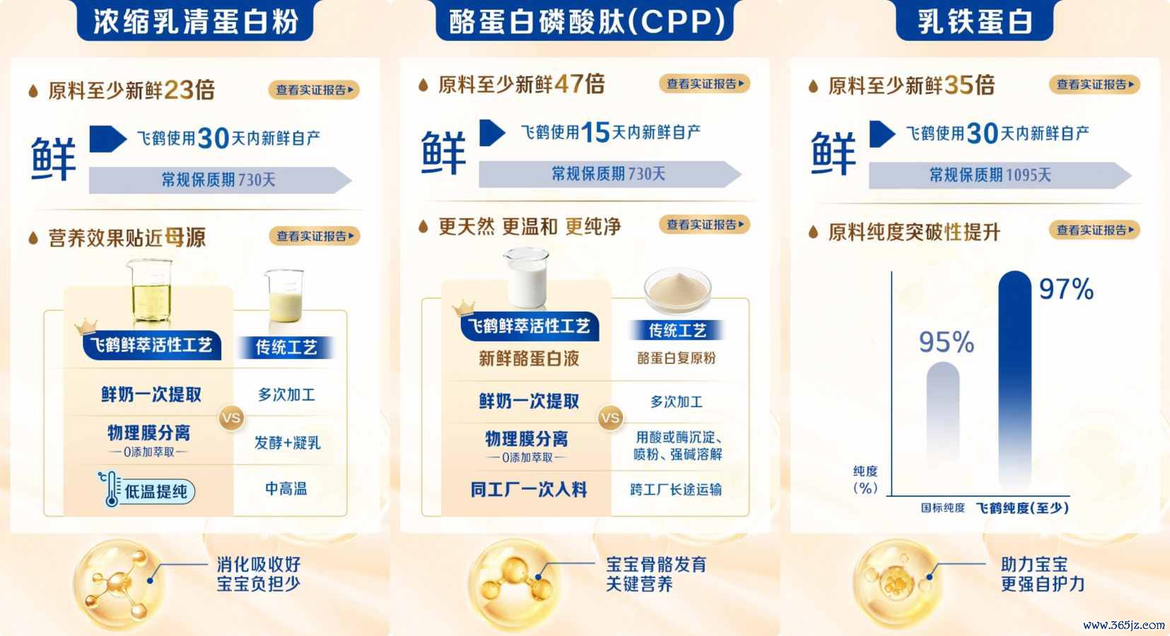 （飞鹤齐备鲜嫩养分校正，原料簇新度最高擢升47倍）